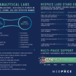 Medpace Bioanalytical Labs Overview