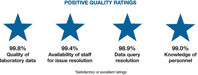 Medpace Labs Quality Ratings