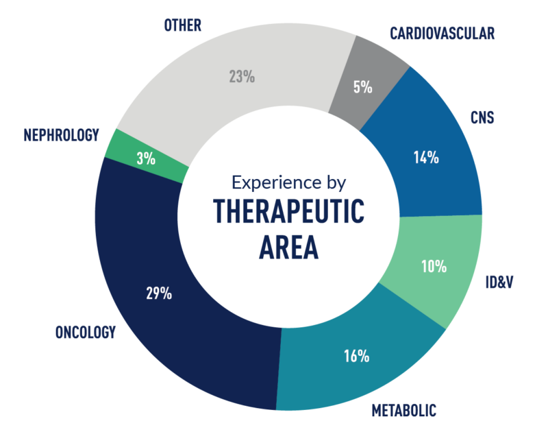 Medpace cell and gene therapy experience by therapeutic area graph