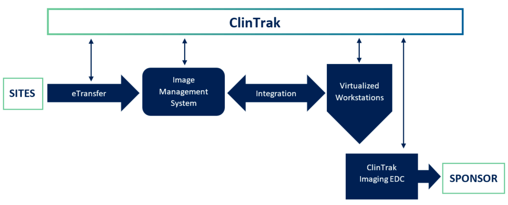 ClinTrak Imaging Integrated Technology