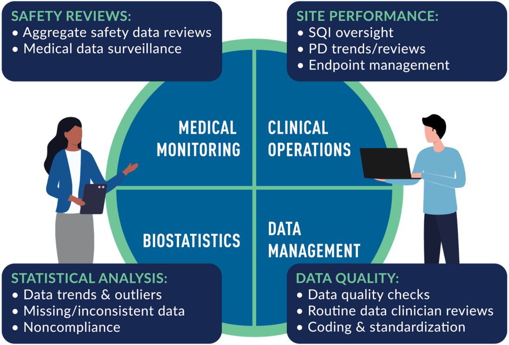 Medical Monitoring - Safety Reviews:
- Aggregate safety data reviews
- Medical data surveillance

Clinical Operations - Site Performance:
- SQI oversight
- PD trends/reviews
- Endpoint management

Biostatistics - Statistical Analysis:
- Data trends & outliers
- Missing/inconsistent data
- Noncompliance

Data Management - Data Quality:
- Data quality checks
- Routine data clinician reviews
- Coding & standardization