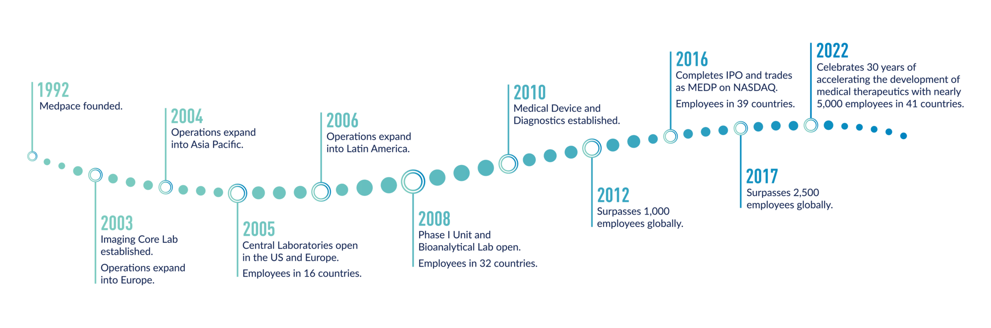 Medpace Timeline:
1992: Medpace founded.
2003: Imaging Core Lab established. Operations expand into Europe.
2004: Operations expand into APAC.
2006: Operations expand into LA.
2008: Phase I Unit and Bioanalytical Lab open. Employees in 32 countries.
2010: Medical device and diagnostics established.
2012: Surpasses 1k employees globally.
2016: Completes IPO and trades as MEDP on NASDAQ. Employees in 39 countries.
2017: Surpasses 2.5k employees globally.
2022: Celebrates 30 years of accelerating the development of medical therapeutics with nearly 5k employees in 40 countries.