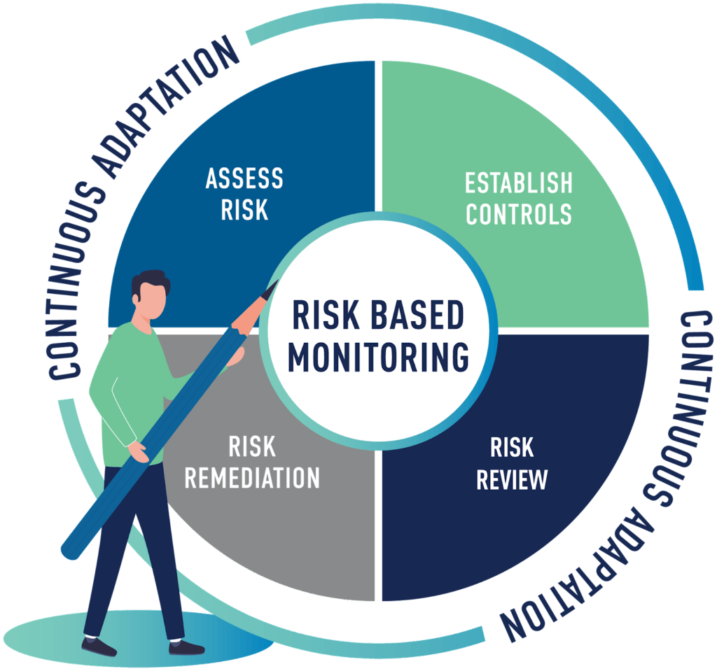 Continuous Adaptation - Risk Based Monitoring

- Assess Risk 
- Establish Controls
- Risk Review
- Risk Remediation
