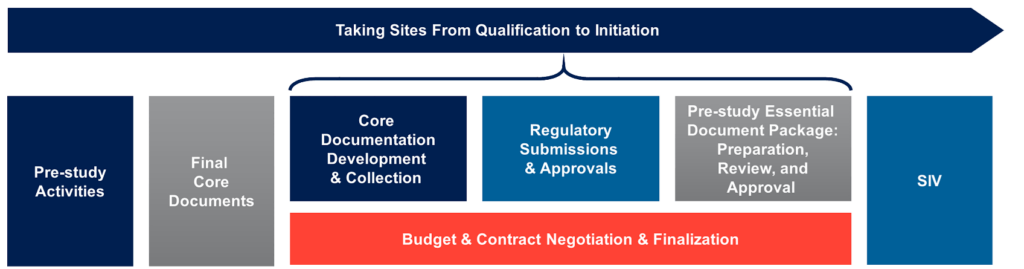 Taking Sites From Qualification to Initiation

(1) Pre-study Activities
(2) Final Core Documents

(3-6 fall under 'Taking Sites from Qualification to Initiation') 
(3) Core Documentation Development & Collection)
(4) Regulatory Submissions & Approvals
(5) Pre-study Essential Document Package: Preparation, Review and Approval) 
(6) Budget & Contract Negotiation & Finalization

(7) SIV