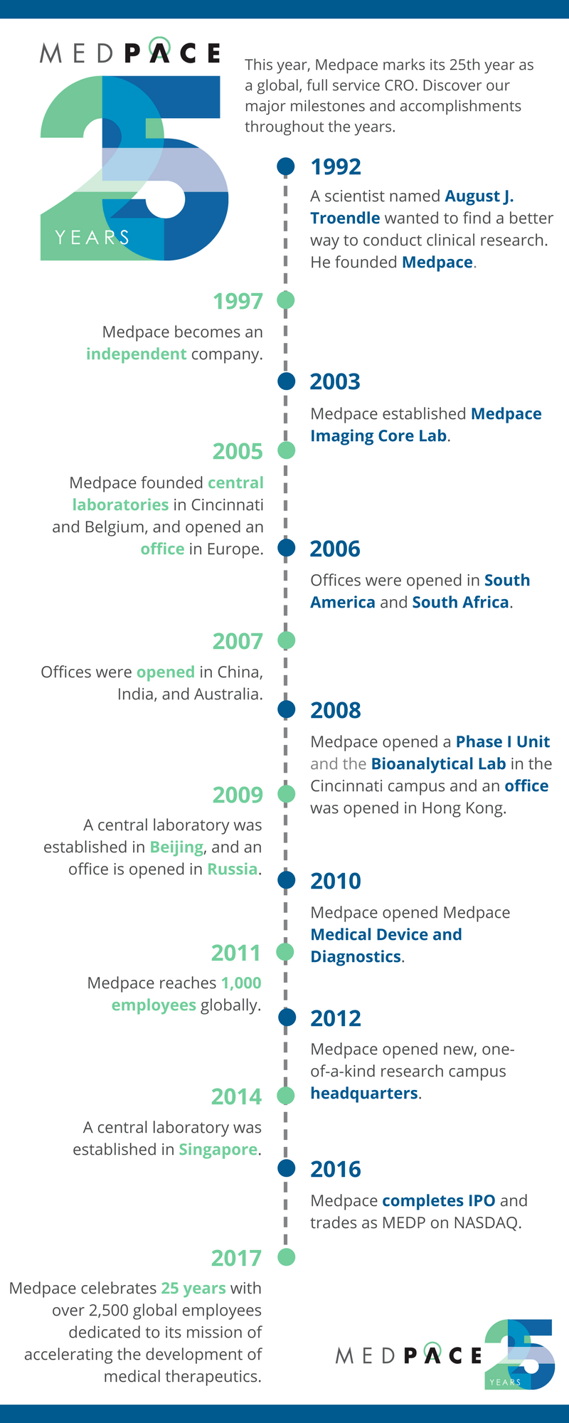 Medpace History