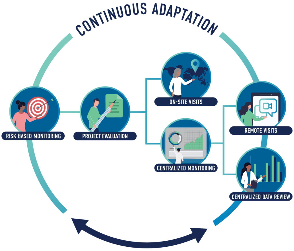 Continuous Adaption for Clinical Monitoring graphic by Medpace