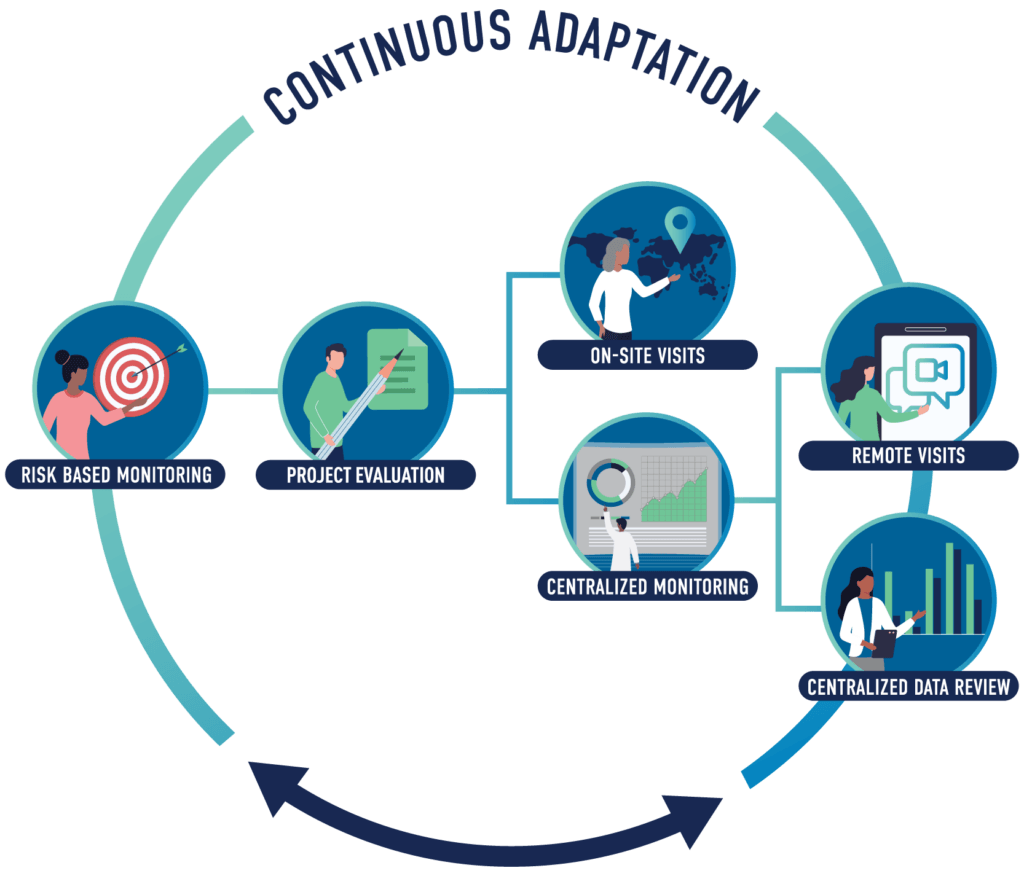 Continuous Adaption Graphic:

Risk Based Monitoring > Project Evaluation > On Site Visits / Centralized Monitoring > Remote Visits / Centralized Data Review