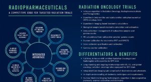 At-A-Glance: Radiopharmaceuticals