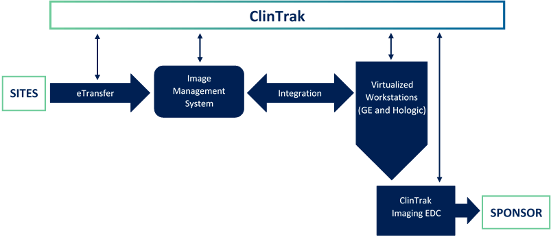 ClinTrak Imaging Integrated Technology