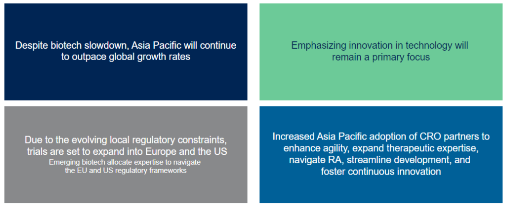 Despite biotech slowdown, Asia Pacific will continue to outpace global growth rates 

Emphasizing innovation in technology will remain a primary focus 

Due to evolving local regulatory constraints, trials are set to expand into Europe and the US 

Emerging biotech will need to allocate expertise to navigate the EU and US regulatory frameworks 

Increase Asia Pacific adoption of CRO partners to enhance agility, expand therapeutic expertise, navigate regulatory frameworks, streamline development, and foster continuous innovation  