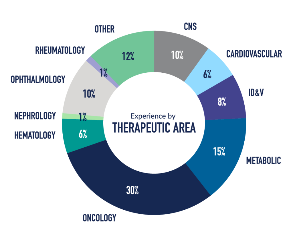 Cell & Gene Therapeutic Area Pie Chart