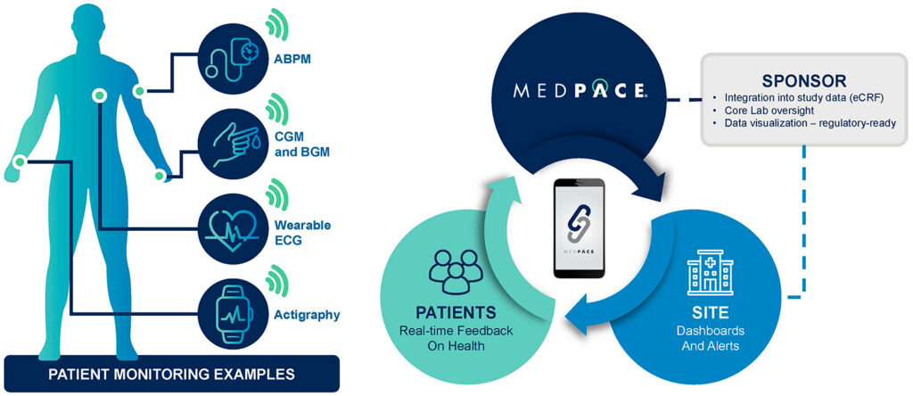Medpace Core Lab Integration
Patient Monitoring Examples: ABPM, CGM and BGM, Wearable ECG, Actigraphy
Graphic showing that the platform connects Medpace, Sponsor, Patients, and Site